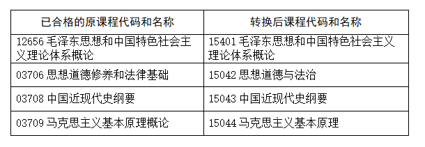 河南省教育考試院：關(guān)于調(diào)整高等教育自學考試思想政治理論課程設(shè)置的公告