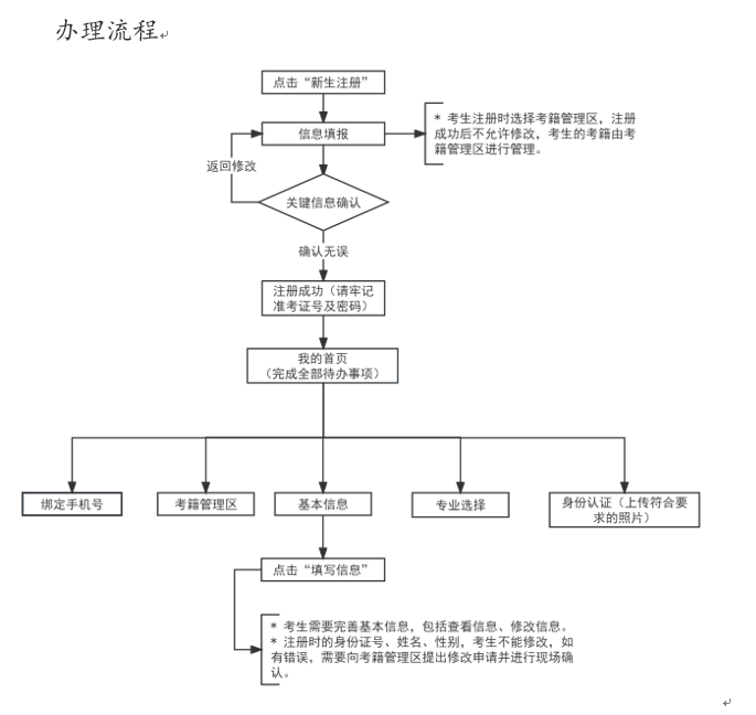 2025年上半年天津市高等教育自學(xué)考試報考須知