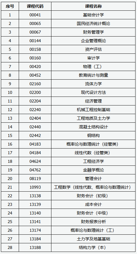 山西招生考試網(wǎng)：2025年高等教育自學(xué)考試允許使用計算器課程