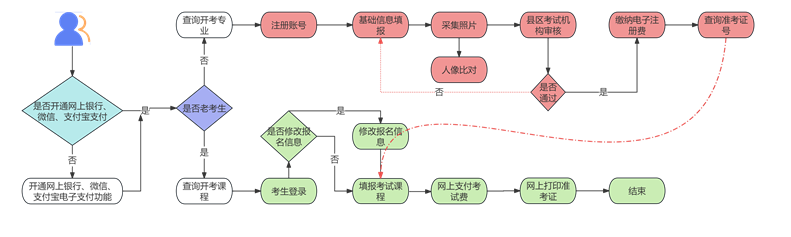 2025年下半年甘肅省高等教育自學(xué)考試報考簡章