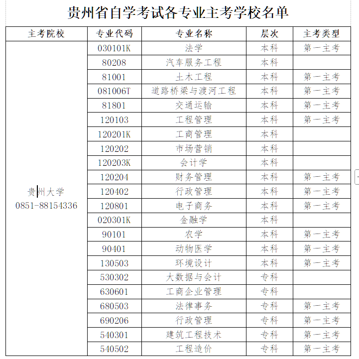 貴州省高等教育自學(xué)考試常見問題答疑