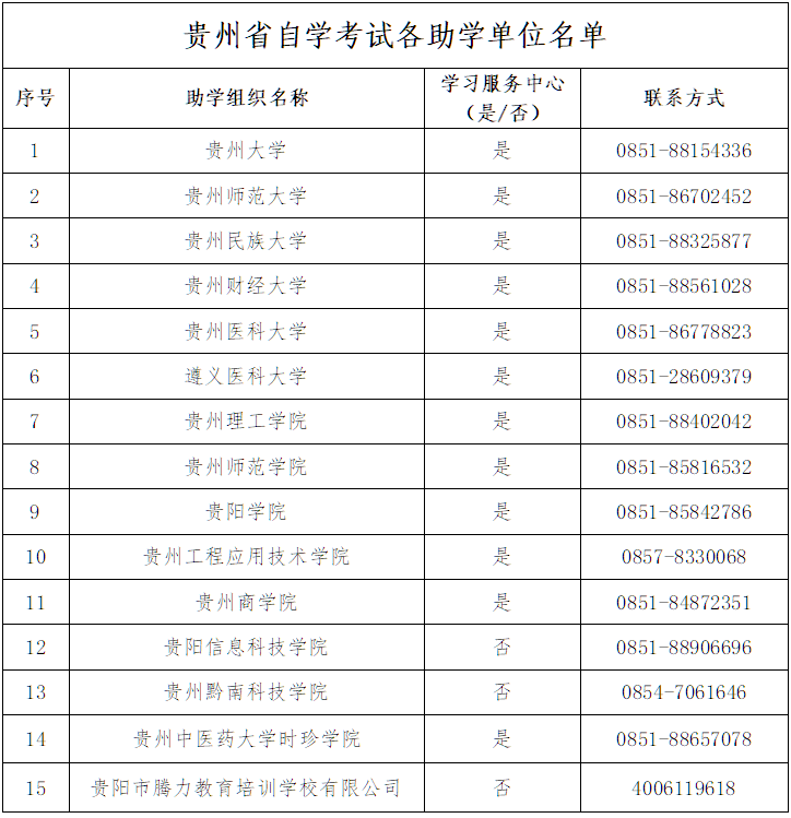 貴州省高等教育自學(xué)考試常見問題答疑