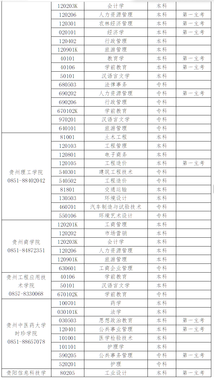 貴州省高等教育自學(xué)考試常見問題答疑
