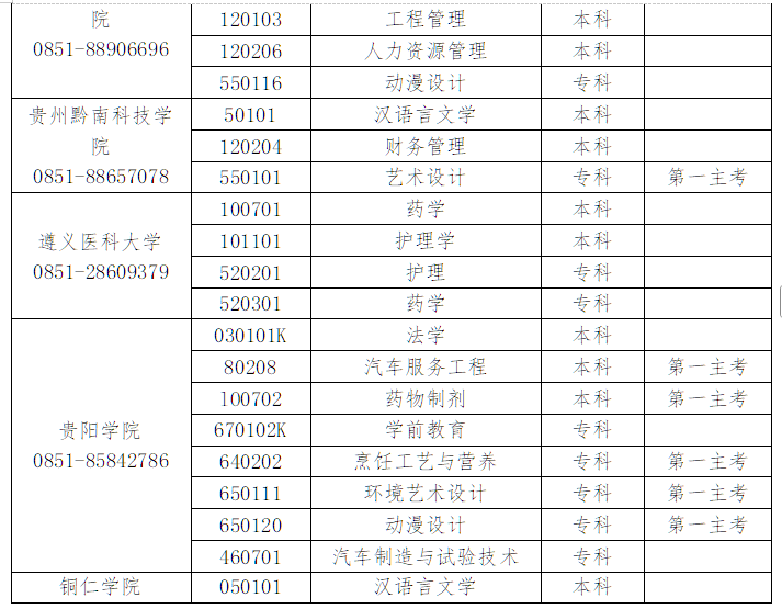 貴州省高等教育自學(xué)考試常見問題答疑